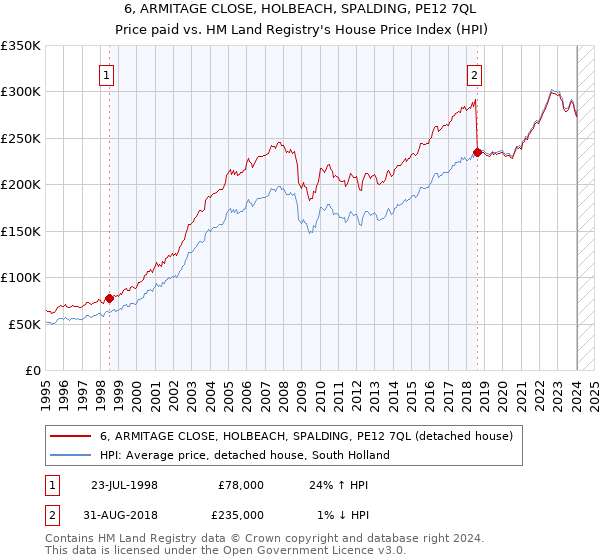 6, ARMITAGE CLOSE, HOLBEACH, SPALDING, PE12 7QL: Price paid vs HM Land Registry's House Price Index