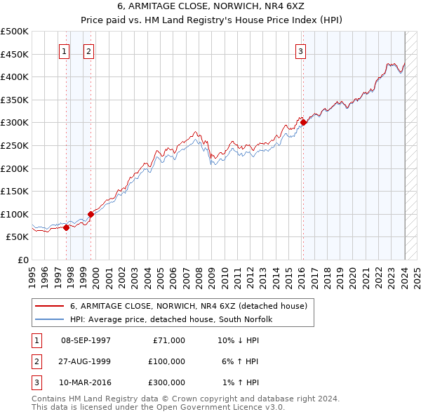 6, ARMITAGE CLOSE, NORWICH, NR4 6XZ: Price paid vs HM Land Registry's House Price Index