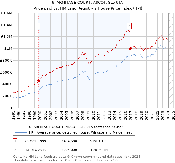 6, ARMITAGE COURT, ASCOT, SL5 9TA: Price paid vs HM Land Registry's House Price Index