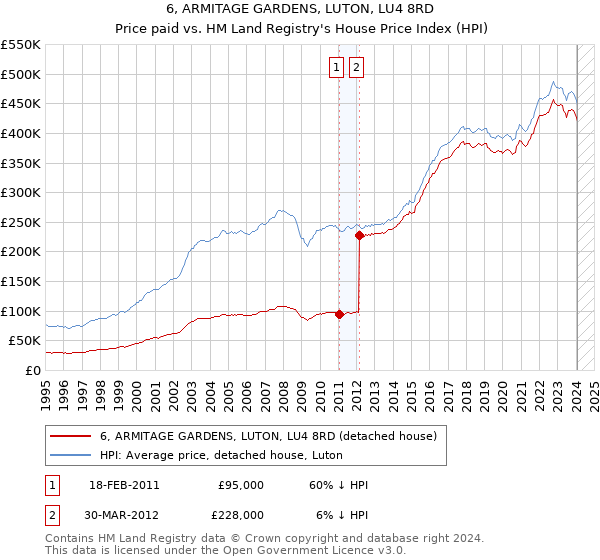 6, ARMITAGE GARDENS, LUTON, LU4 8RD: Price paid vs HM Land Registry's House Price Index