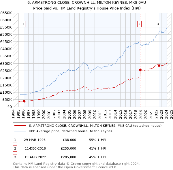 6, ARMSTRONG CLOSE, CROWNHILL, MILTON KEYNES, MK8 0AU: Price paid vs HM Land Registry's House Price Index