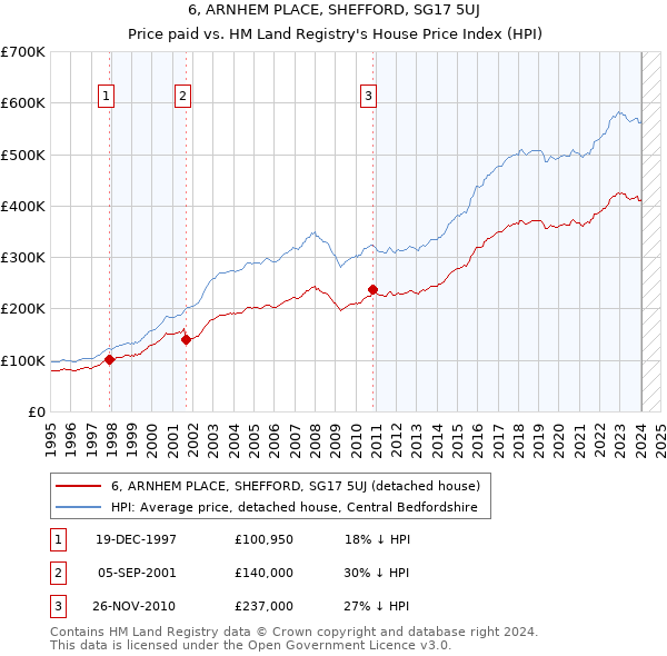 6, ARNHEM PLACE, SHEFFORD, SG17 5UJ: Price paid vs HM Land Registry's House Price Index