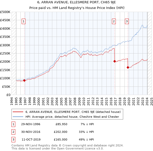 6, ARRAN AVENUE, ELLESMERE PORT, CH65 9JE: Price paid vs HM Land Registry's House Price Index