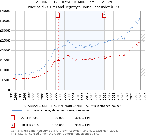 6, ARRAN CLOSE, HEYSHAM, MORECAMBE, LA3 2YD: Price paid vs HM Land Registry's House Price Index