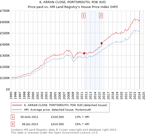 6, ARRAN CLOSE, PORTSMOUTH, PO6 3UD: Price paid vs HM Land Registry's House Price Index