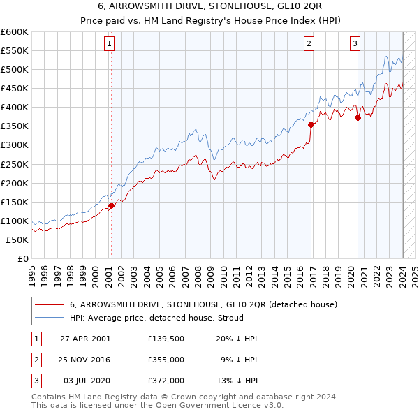 6, ARROWSMITH DRIVE, STONEHOUSE, GL10 2QR: Price paid vs HM Land Registry's House Price Index