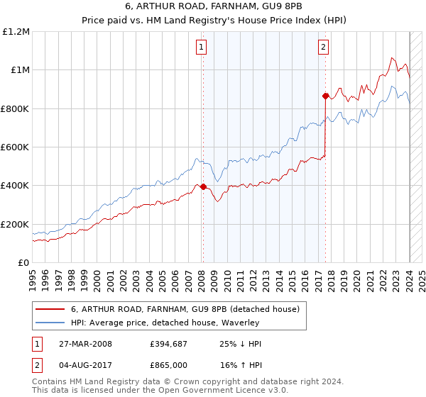6, ARTHUR ROAD, FARNHAM, GU9 8PB: Price paid vs HM Land Registry's House Price Index