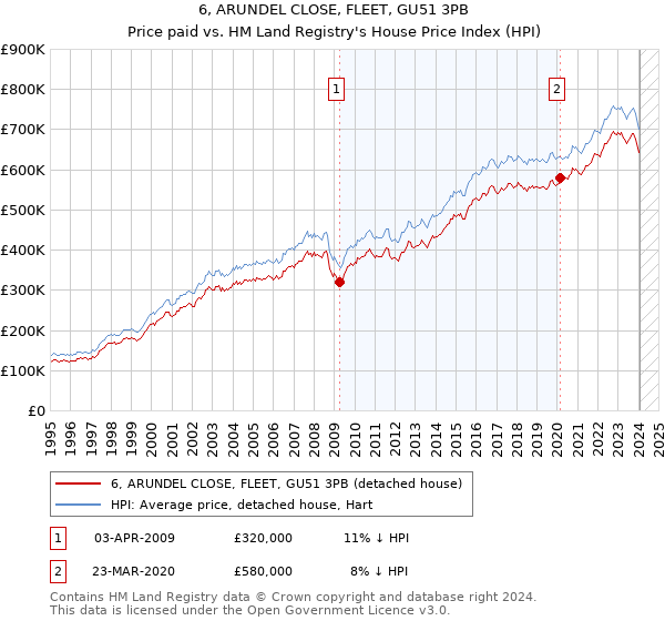 6, ARUNDEL CLOSE, FLEET, GU51 3PB: Price paid vs HM Land Registry's House Price Index