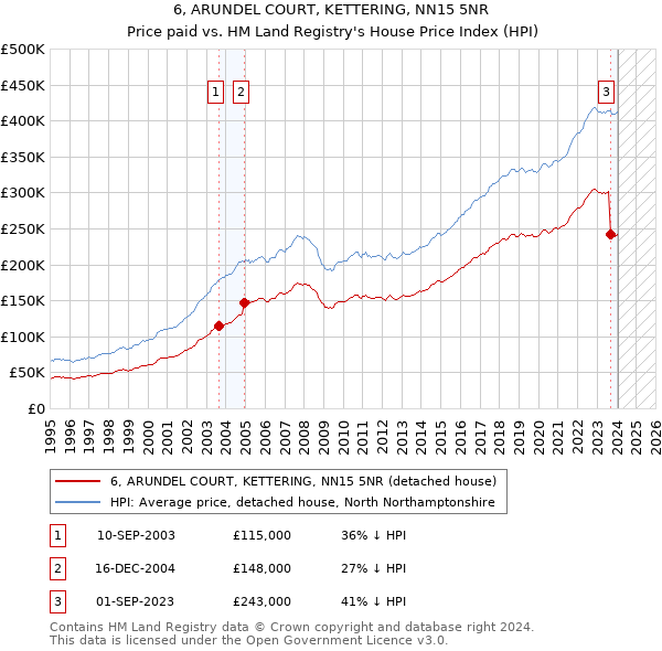6, ARUNDEL COURT, KETTERING, NN15 5NR: Price paid vs HM Land Registry's House Price Index