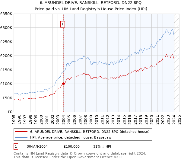 6, ARUNDEL DRIVE, RANSKILL, RETFORD, DN22 8PQ: Price paid vs HM Land Registry's House Price Index
