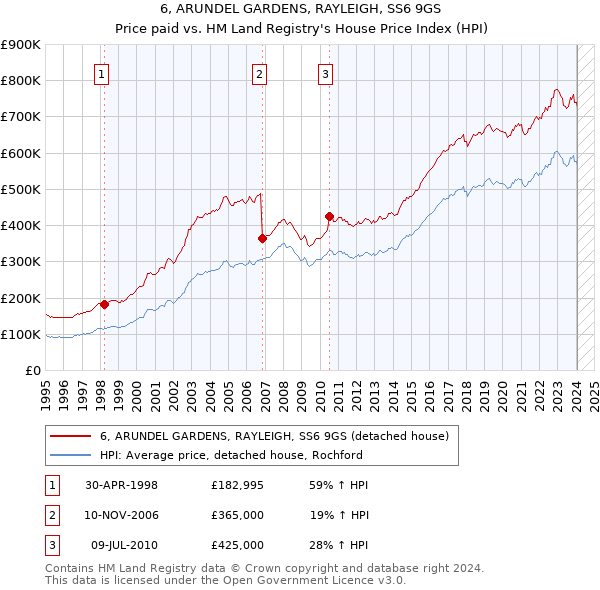 6, ARUNDEL GARDENS, RAYLEIGH, SS6 9GS: Price paid vs HM Land Registry's House Price Index