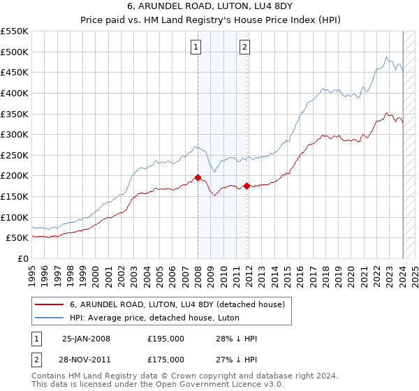 6, ARUNDEL ROAD, LUTON, LU4 8DY: Price paid vs HM Land Registry's House Price Index