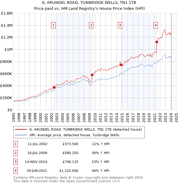 6, ARUNDEL ROAD, TUNBRIDGE WELLS, TN1 1TB: Price paid vs HM Land Registry's House Price Index