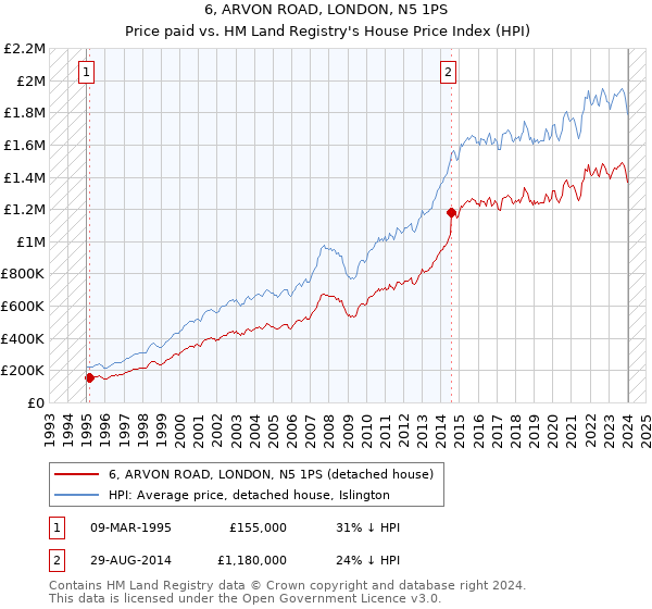 6, ARVON ROAD, LONDON, N5 1PS: Price paid vs HM Land Registry's House Price Index