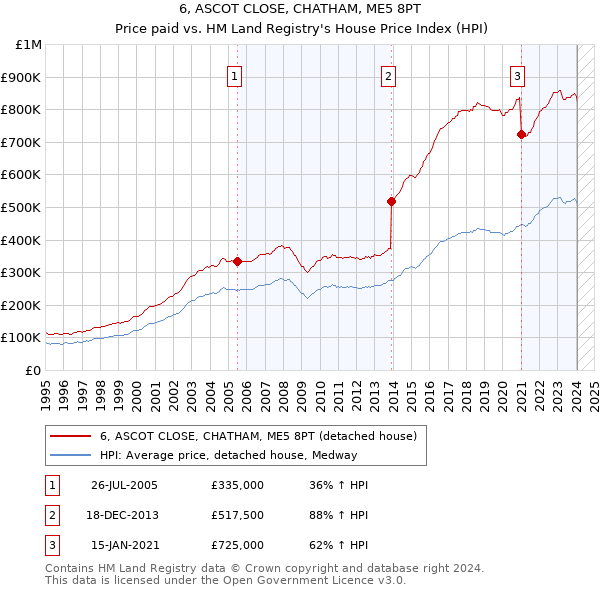 6, ASCOT CLOSE, CHATHAM, ME5 8PT: Price paid vs HM Land Registry's House Price Index