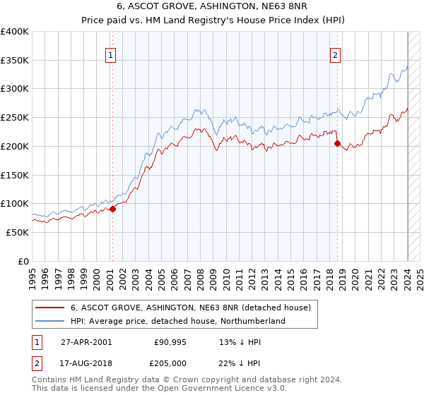 6, ASCOT GROVE, ASHINGTON, NE63 8NR: Price paid vs HM Land Registry's House Price Index