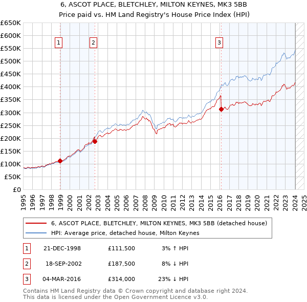 6, ASCOT PLACE, BLETCHLEY, MILTON KEYNES, MK3 5BB: Price paid vs HM Land Registry's House Price Index