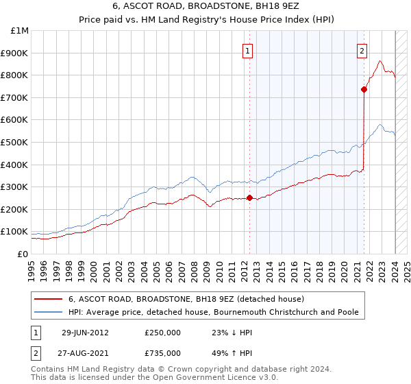 6, ASCOT ROAD, BROADSTONE, BH18 9EZ: Price paid vs HM Land Registry's House Price Index