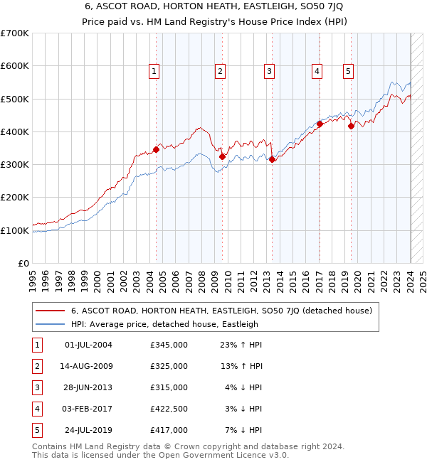 6, ASCOT ROAD, HORTON HEATH, EASTLEIGH, SO50 7JQ: Price paid vs HM Land Registry's House Price Index