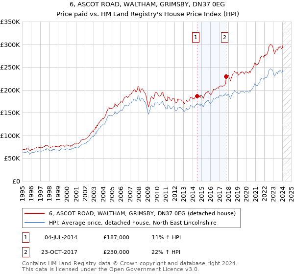 6, ASCOT ROAD, WALTHAM, GRIMSBY, DN37 0EG: Price paid vs HM Land Registry's House Price Index