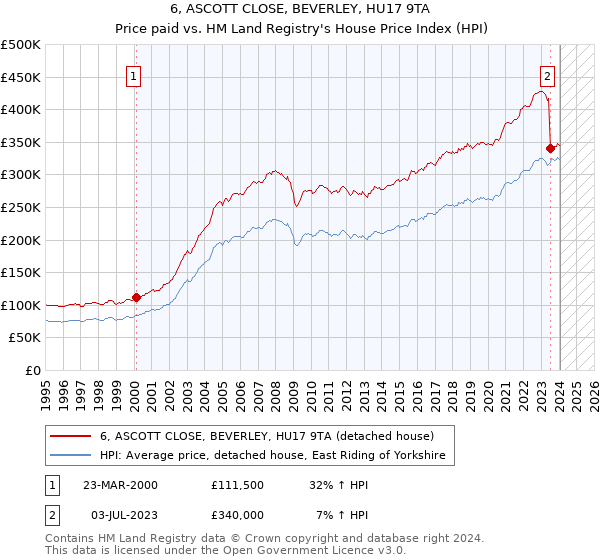 6, ASCOTT CLOSE, BEVERLEY, HU17 9TA: Price paid vs HM Land Registry's House Price Index