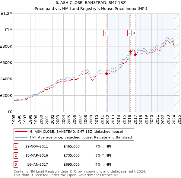 6, ASH CLOSE, BANSTEAD, SM7 1BZ: Price paid vs HM Land Registry's House Price Index