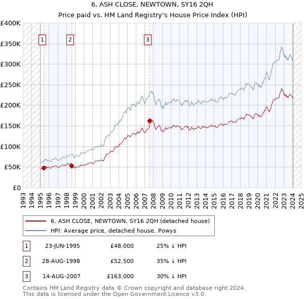6, ASH CLOSE, NEWTOWN, SY16 2QH: Price paid vs HM Land Registry's House Price Index