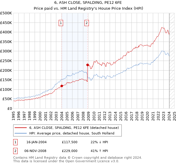 6, ASH CLOSE, SPALDING, PE12 6FE: Price paid vs HM Land Registry's House Price Index