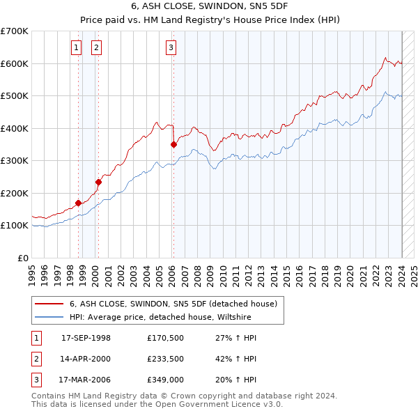 6, ASH CLOSE, SWINDON, SN5 5DF: Price paid vs HM Land Registry's House Price Index