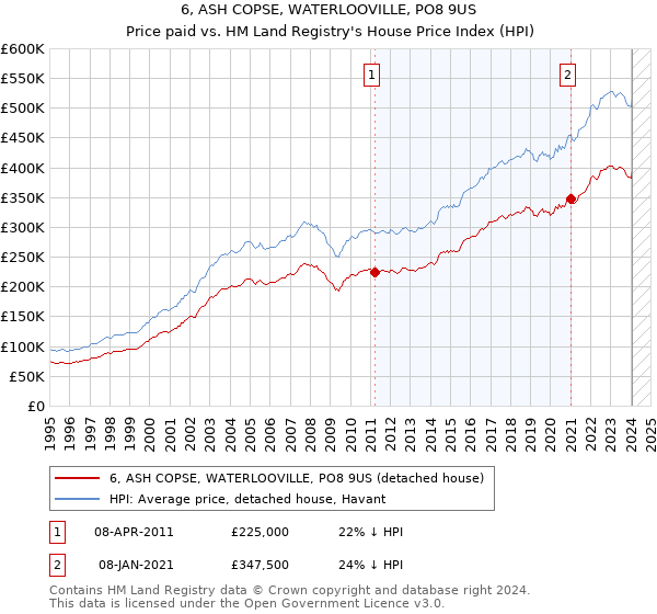 6, ASH COPSE, WATERLOOVILLE, PO8 9US: Price paid vs HM Land Registry's House Price Index