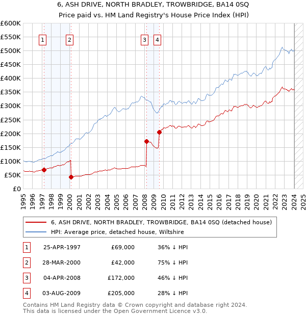 6, ASH DRIVE, NORTH BRADLEY, TROWBRIDGE, BA14 0SQ: Price paid vs HM Land Registry's House Price Index