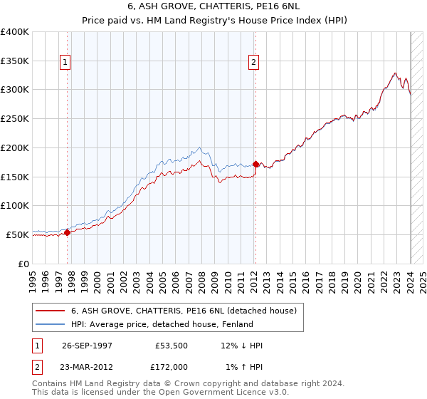 6, ASH GROVE, CHATTERIS, PE16 6NL: Price paid vs HM Land Registry's House Price Index
