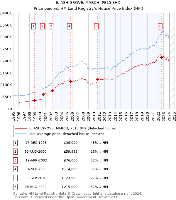6, ASH GROVE, MARCH, PE15 8HX: Price paid vs HM Land Registry's House Price Index