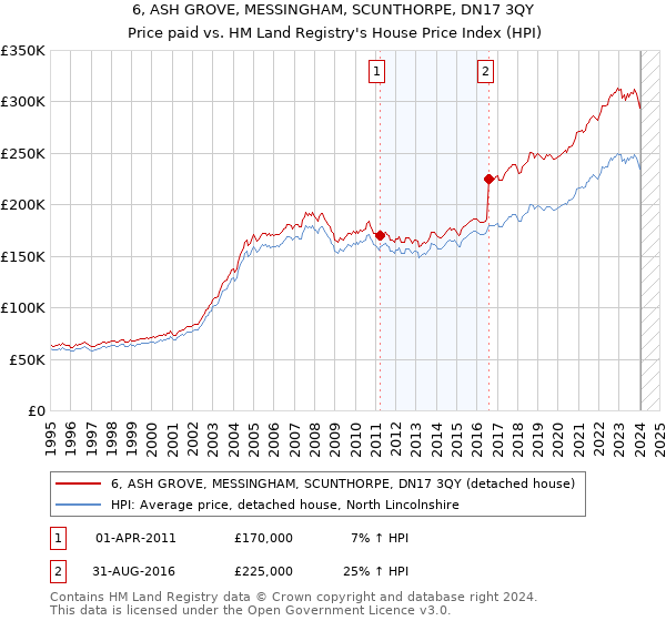 6, ASH GROVE, MESSINGHAM, SCUNTHORPE, DN17 3QY: Price paid vs HM Land Registry's House Price Index