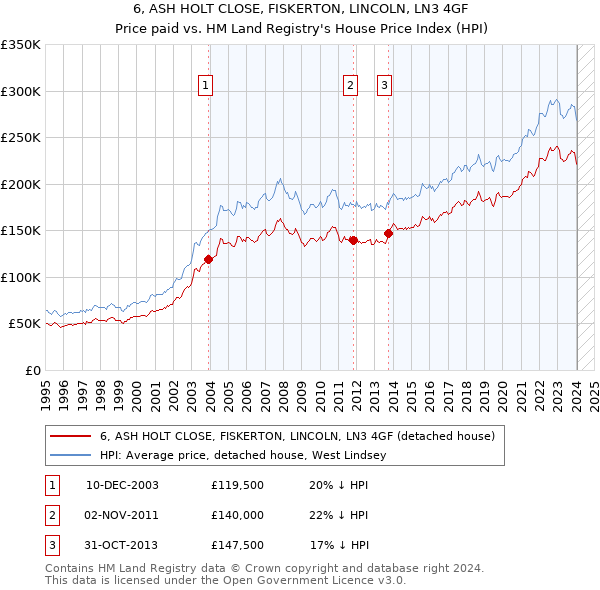 6, ASH HOLT CLOSE, FISKERTON, LINCOLN, LN3 4GF: Price paid vs HM Land Registry's House Price Index