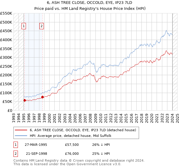 6, ASH TREE CLOSE, OCCOLD, EYE, IP23 7LD: Price paid vs HM Land Registry's House Price Index