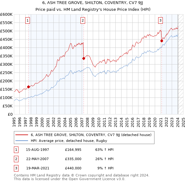 6, ASH TREE GROVE, SHILTON, COVENTRY, CV7 9JJ: Price paid vs HM Land Registry's House Price Index