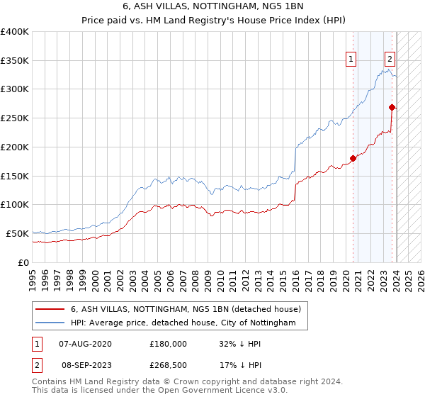 6, ASH VILLAS, NOTTINGHAM, NG5 1BN: Price paid vs HM Land Registry's House Price Index