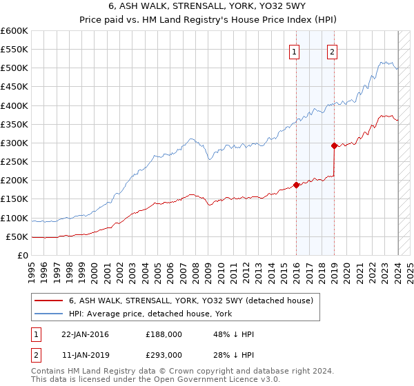 6, ASH WALK, STRENSALL, YORK, YO32 5WY: Price paid vs HM Land Registry's House Price Index