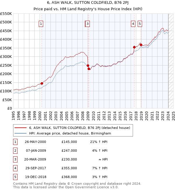 6, ASH WALK, SUTTON COLDFIELD, B76 2PJ: Price paid vs HM Land Registry's House Price Index