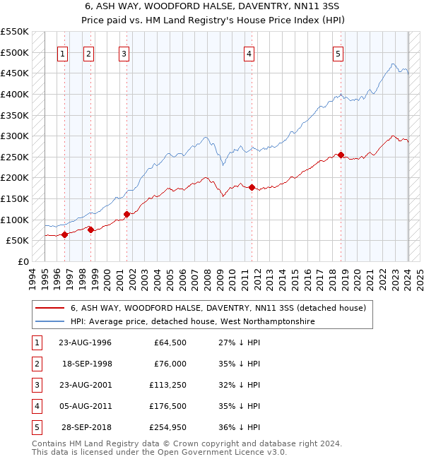 6, ASH WAY, WOODFORD HALSE, DAVENTRY, NN11 3SS: Price paid vs HM Land Registry's House Price Index