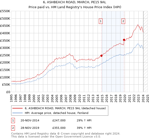 6, ASHBEACH ROAD, MARCH, PE15 9AL: Price paid vs HM Land Registry's House Price Index