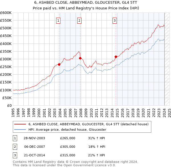 6, ASHBED CLOSE, ABBEYMEAD, GLOUCESTER, GL4 5TT: Price paid vs HM Land Registry's House Price Index