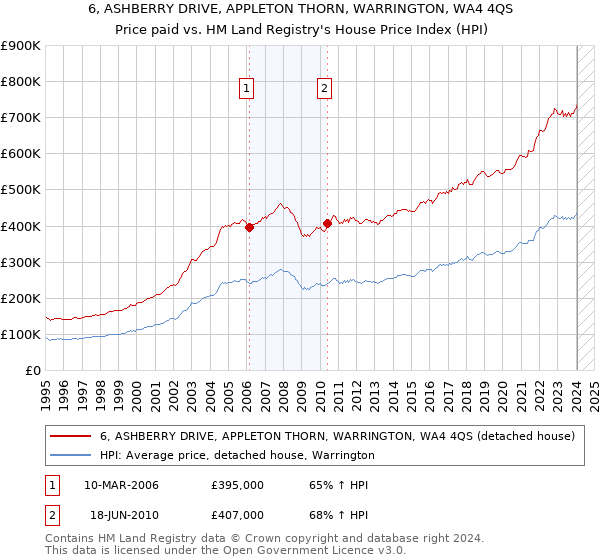 6, ASHBERRY DRIVE, APPLETON THORN, WARRINGTON, WA4 4QS: Price paid vs HM Land Registry's House Price Index