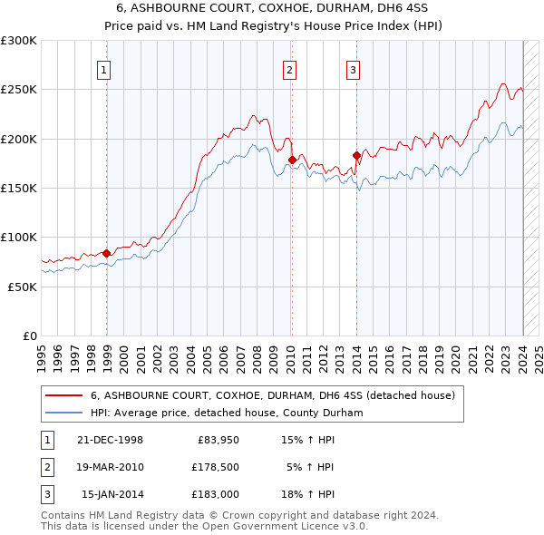 6, ASHBOURNE COURT, COXHOE, DURHAM, DH6 4SS: Price paid vs HM Land Registry's House Price Index