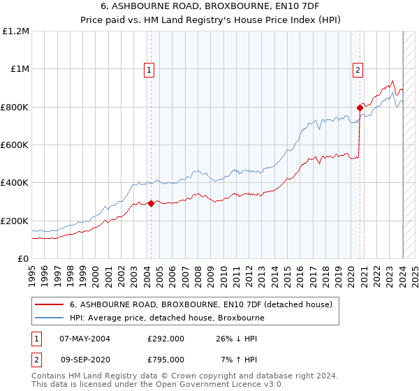 6, ASHBOURNE ROAD, BROXBOURNE, EN10 7DF: Price paid vs HM Land Registry's House Price Index