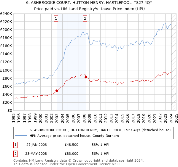 6, ASHBROOKE COURT, HUTTON HENRY, HARTLEPOOL, TS27 4QY: Price paid vs HM Land Registry's House Price Index