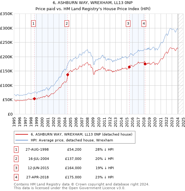6, ASHBURN WAY, WREXHAM, LL13 0NP: Price paid vs HM Land Registry's House Price Index