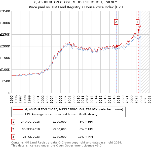 6, ASHBURTON CLOSE, MIDDLESBROUGH, TS8 9EY: Price paid vs HM Land Registry's House Price Index