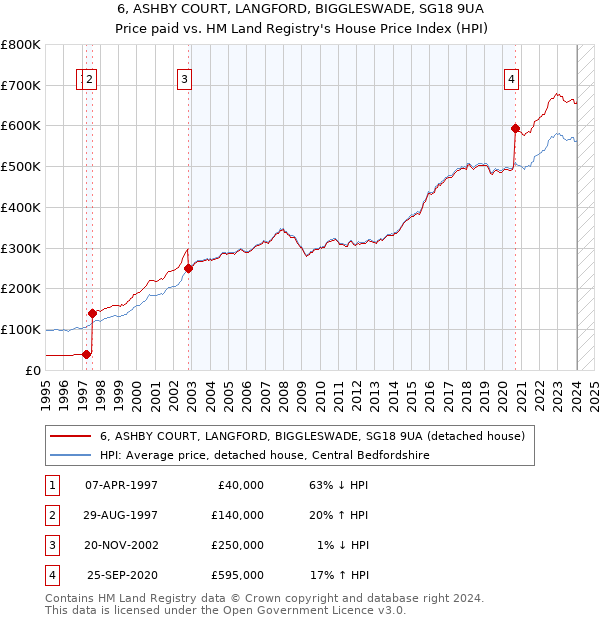 6, ASHBY COURT, LANGFORD, BIGGLESWADE, SG18 9UA: Price paid vs HM Land Registry's House Price Index